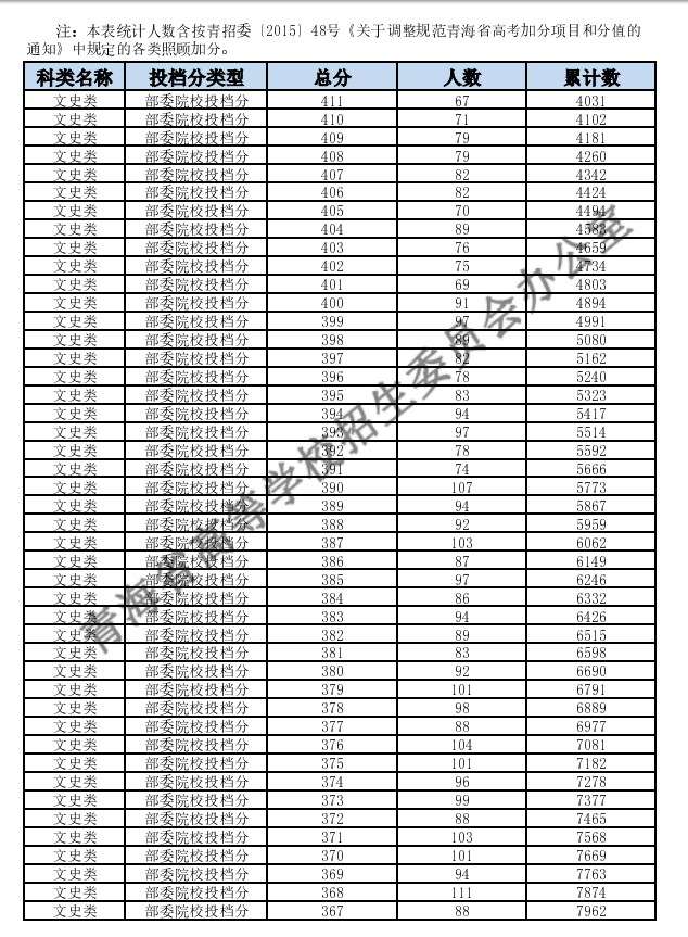 2024青海高考一分一段表公布 分数位次对照表最新（理工+文史）