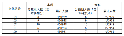 广东2024高考物理类一分一段表