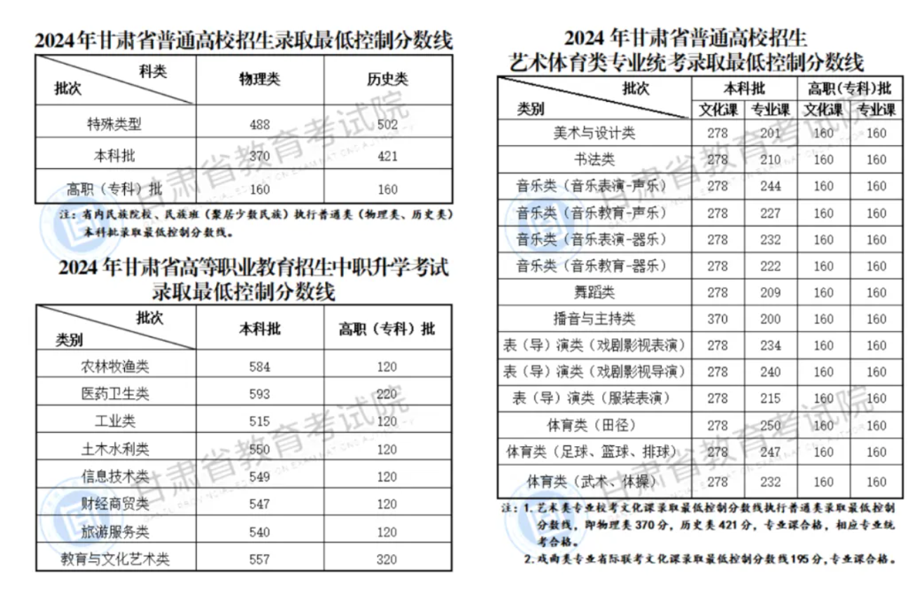 2024年甘肃高考录取分数线划定