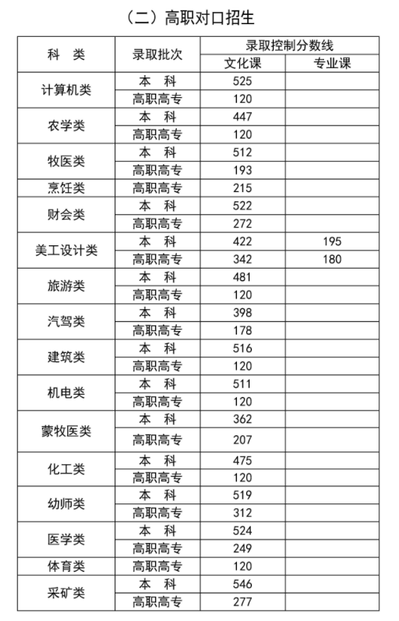 2024内蒙古高考录取分数线