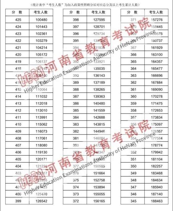 河南高考一分一段表