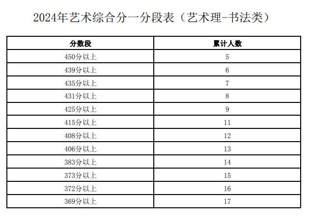 2024宁夏高考一分一段表 文理科成绩排名