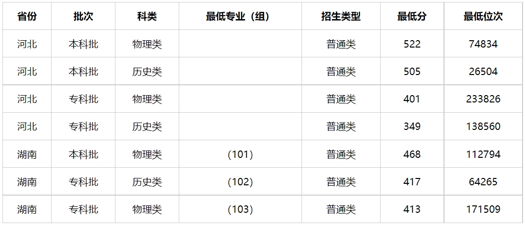 多少分能上广西警察学院？广西警察学院2023年高考录取分数线