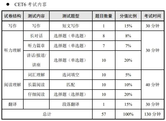 英语六级有哪些题型