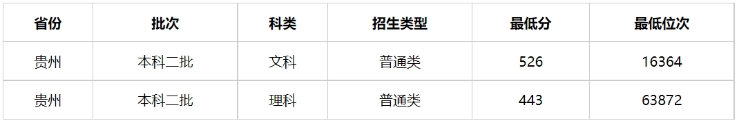 多少分能上贵州警察学院？贵州警察学院2023年高考录取分数线