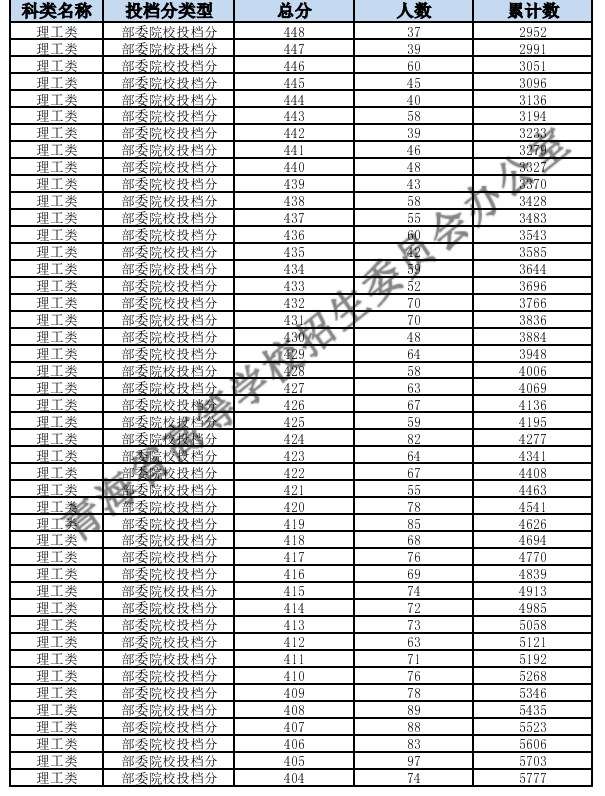 2024青海高考理科一分一段表公布 分数位次对照表最新2024青海高考一分一段表公布 分数位次对照表最新（理工+文史）