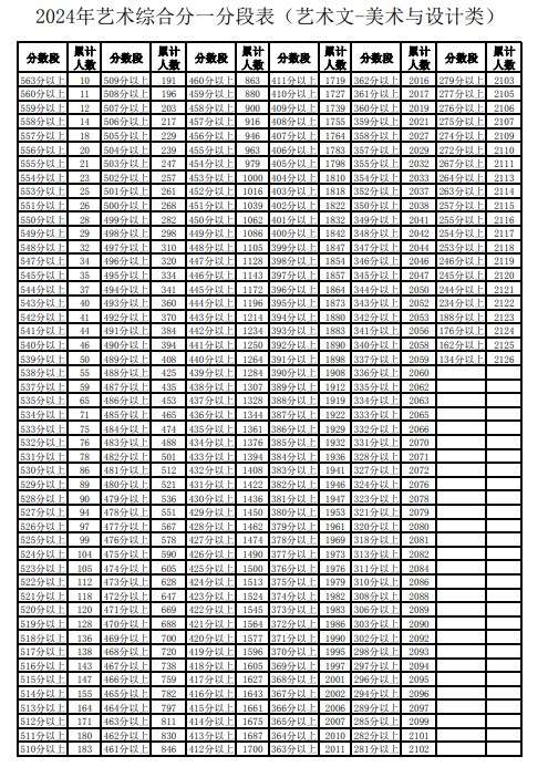 2024宁夏高考一分一段表汇总（文科+理科）