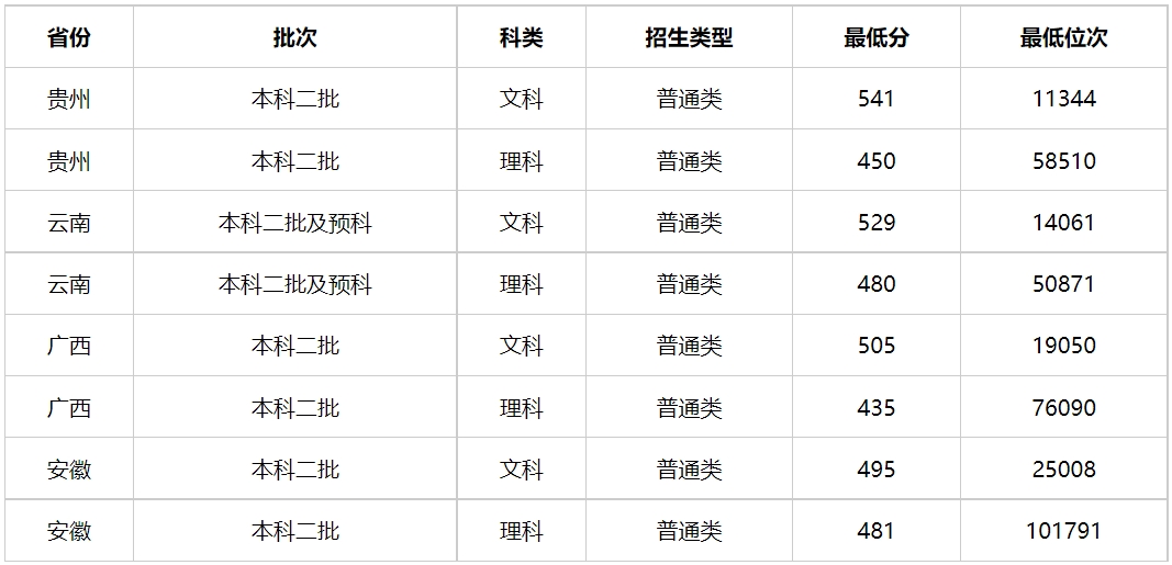 多少分能上湖北警官学院？湖北警官学院2023年高考录取分数线