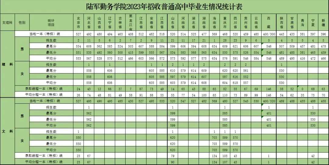 历年陆军勤务学院在河北录取分数线（2024参考）