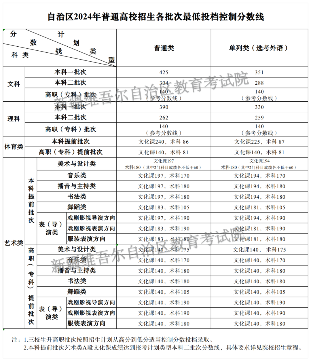 新疆2024年高考分数线确定：文科一本425 理科一本390