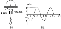 如图甲所示，一个有固定转动轴的竖直圆盘转动时，固定在圆盘上的小圆柱带动一个形支架在竖直方向振动，形支架的...