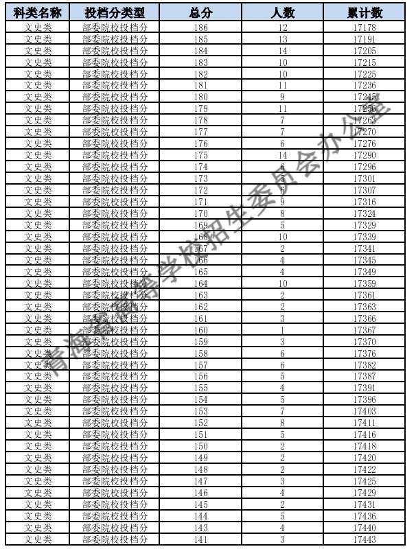 2024青海高考一分一段表公布 分数位次对照表最新（理工+文史）