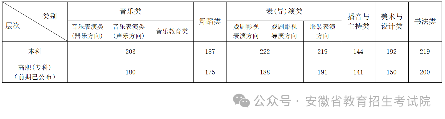 安徽省2024年高考分数线公布