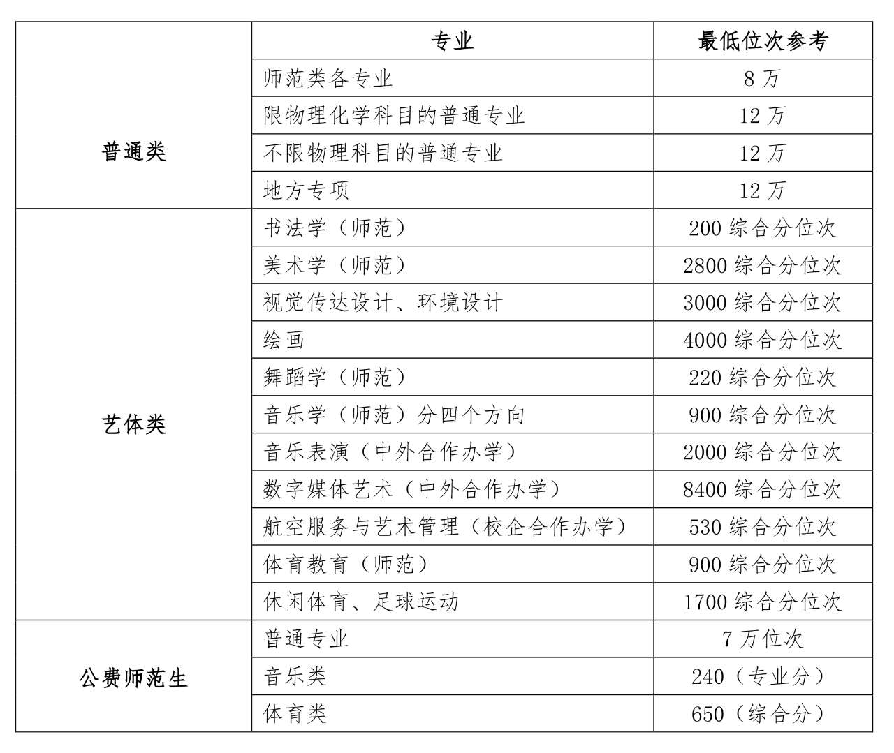 曲阜师范大学预估分数线