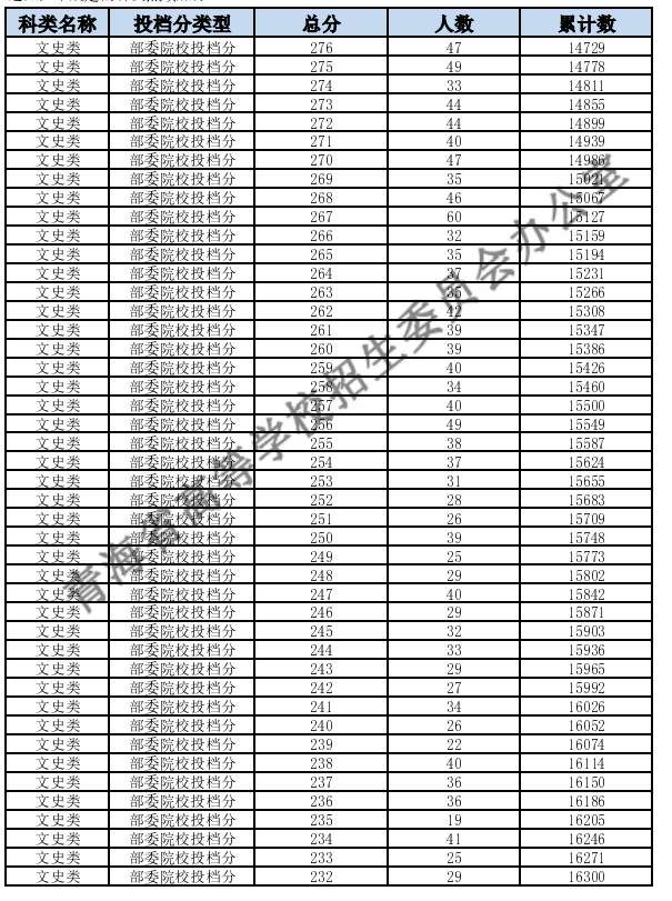 2024青海高考一分一段表公布 分数位次对照表最新（理工+文史）