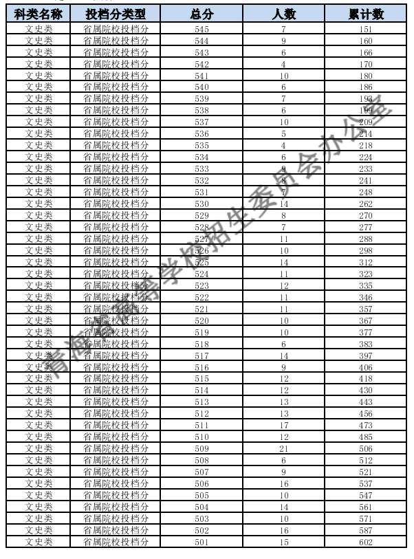 2024青海高考一分一段表公布 分数位次对照表最新（理工+文史）