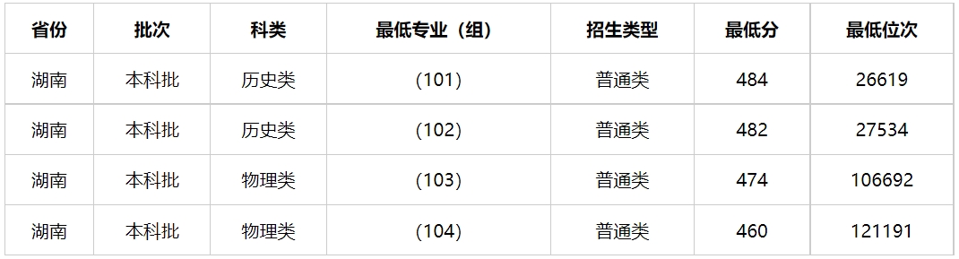 多少分能上湖南警察学院？湖南警察学院2023年高考录取分数线