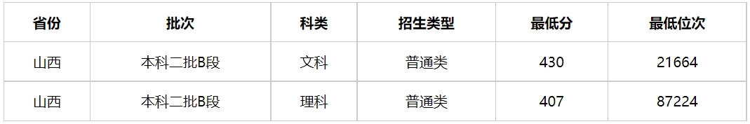 多少分能上山西警察学院？山西警察学院2023年高考录取分数线