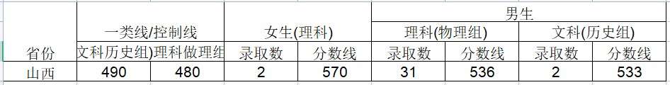 2024武警工程大学在山西招生计划及录取分数线 招生人数是多少