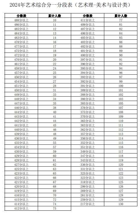 2024宁夏高考一分一段表 文理科成绩排名