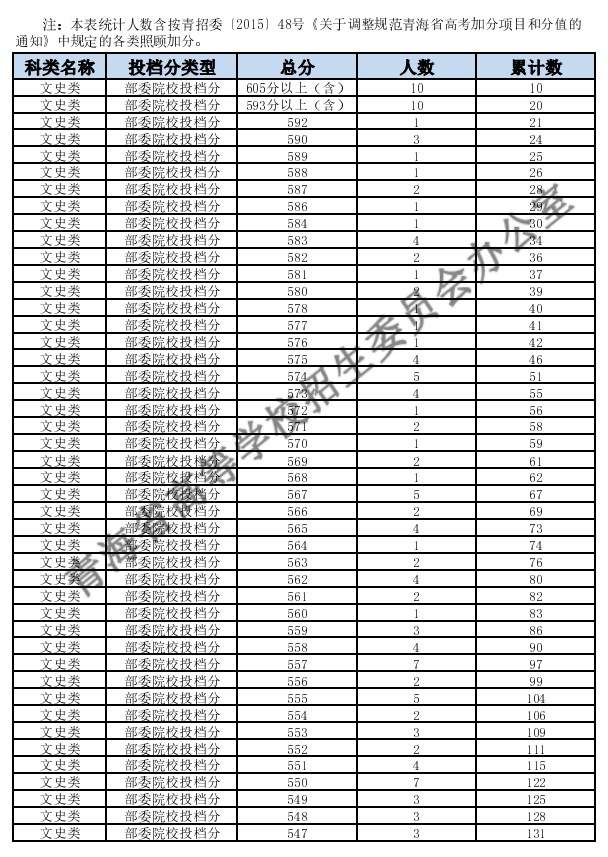 2024青海高考一分一段表公布 分数位次对照表最新（理工+文史）