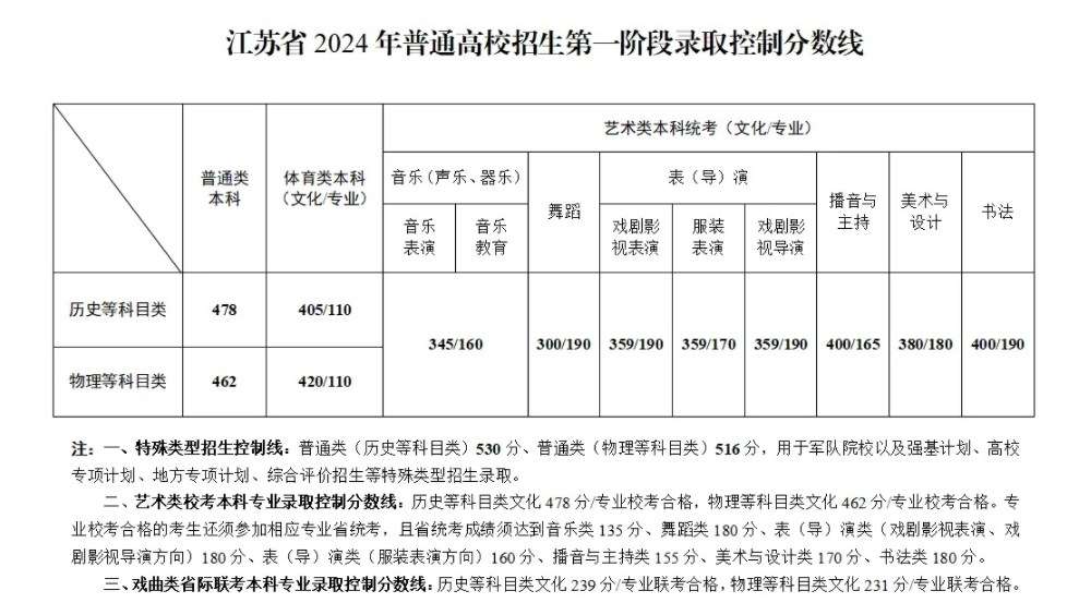 2024江苏高考分数线公布 各批次分数线是多少