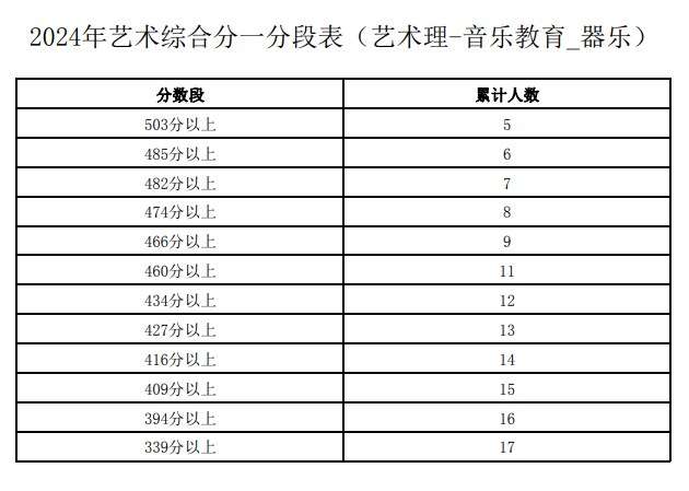宁夏2024高考艺术综合分一分一段表【音乐类】