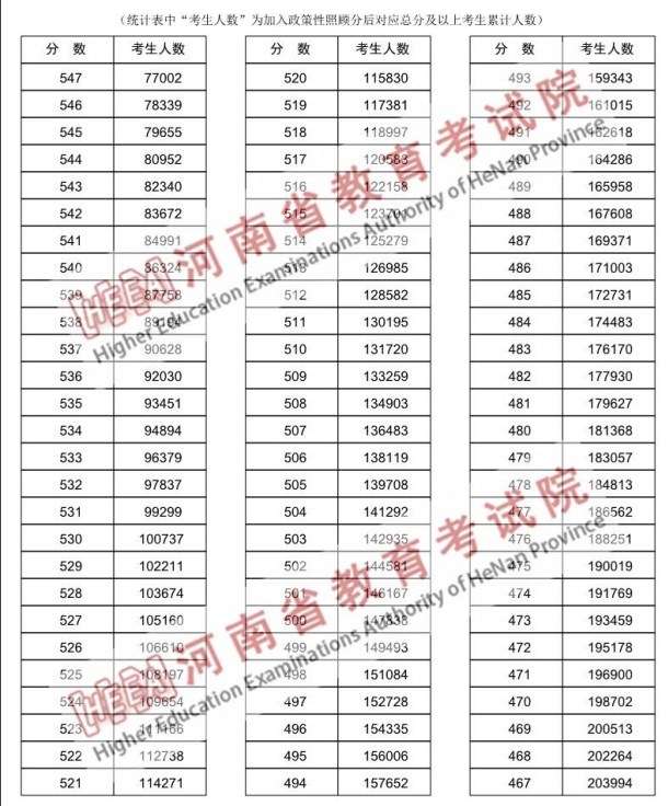 河南高考一分一段表