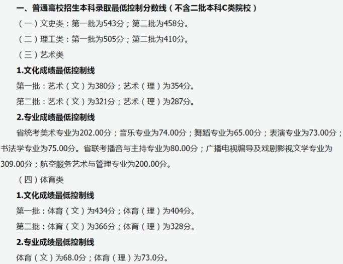 2024山西高考本科各批次录取最低控制分数线