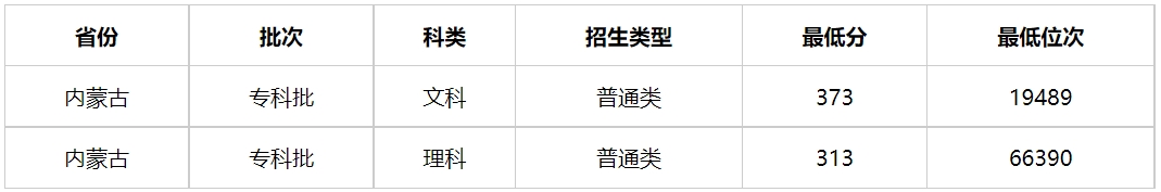 多少分能上内蒙古警察职业学院？内蒙古警察职业学院2023年高考录取分数线