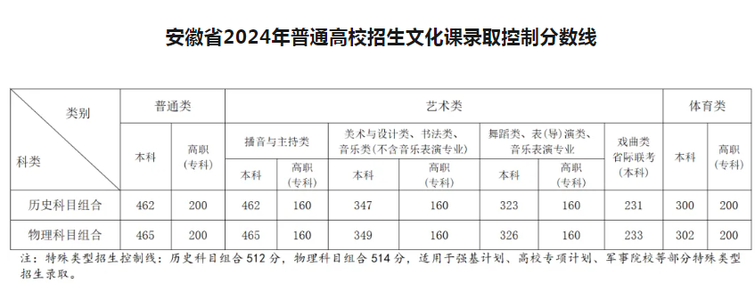 专科按什么分数录取 2024专科录取分数线是多少