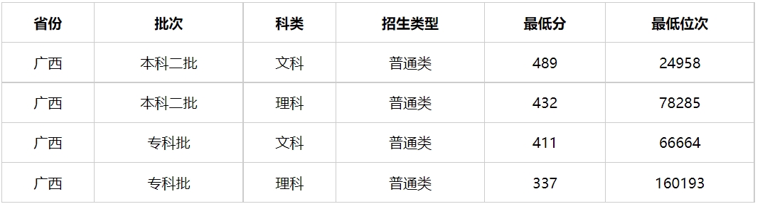 多少分能上广西警察学院？广西警察学院2023年高考录取分数线