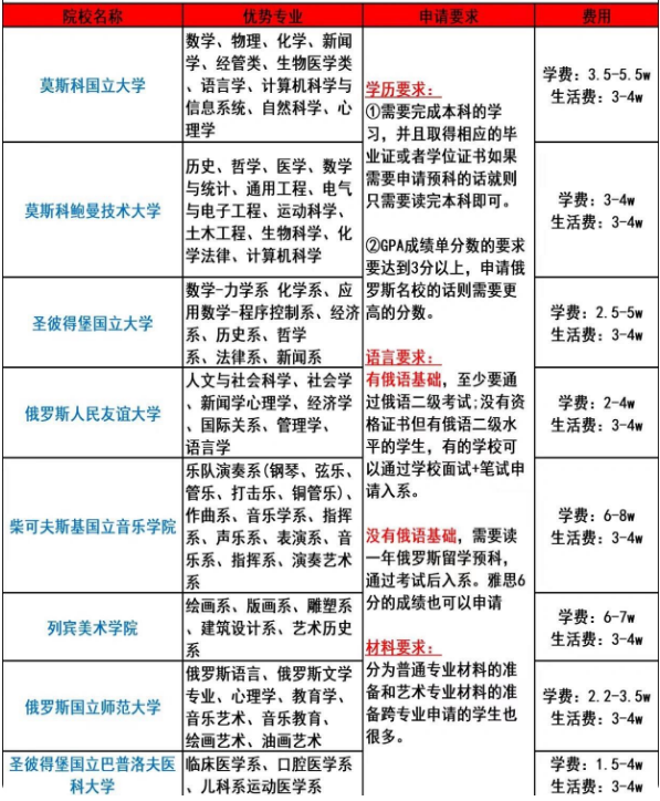 俄罗斯硕士留学申请要求