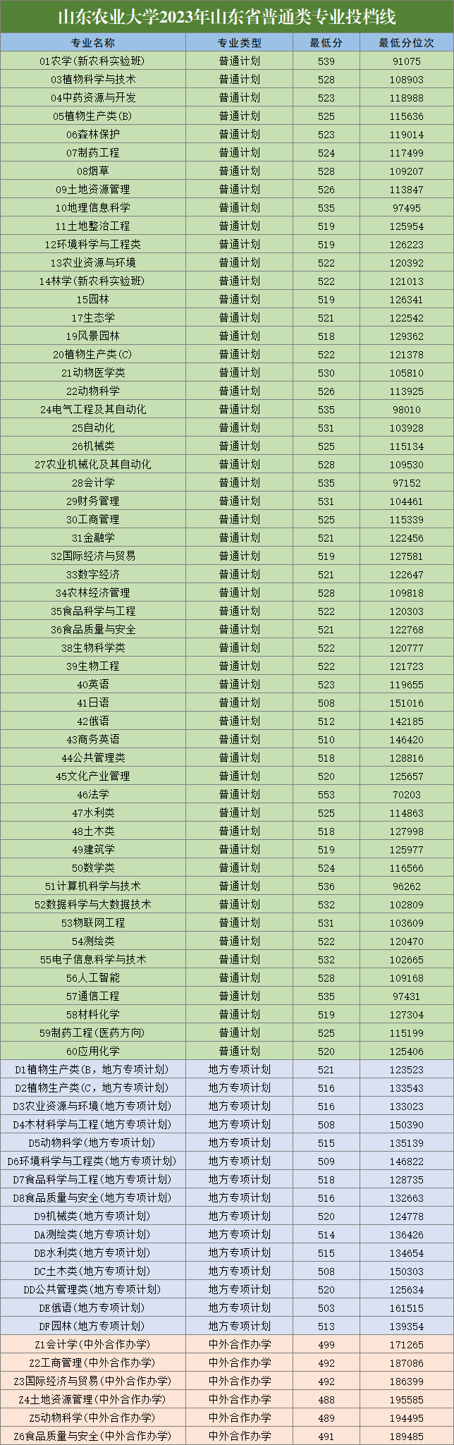 今年多少分能上山东农大?山东农业大学2024年录取分数线汇总