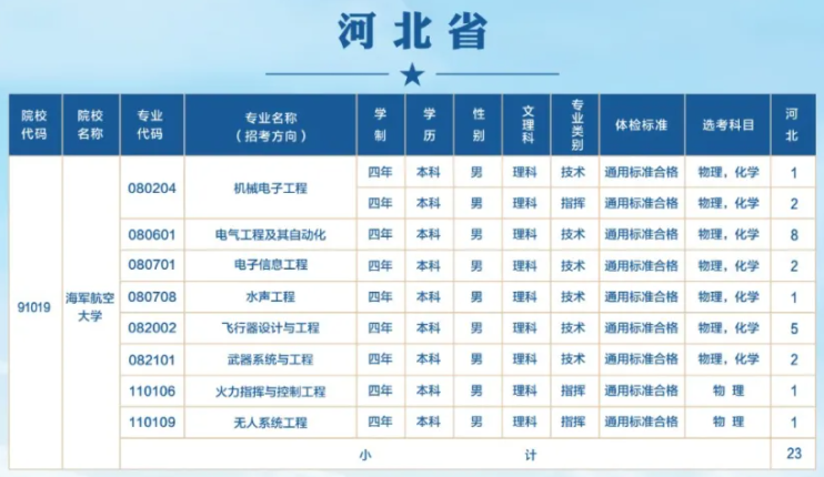 海军航空大学2024年在河北的各专业招生计划人数