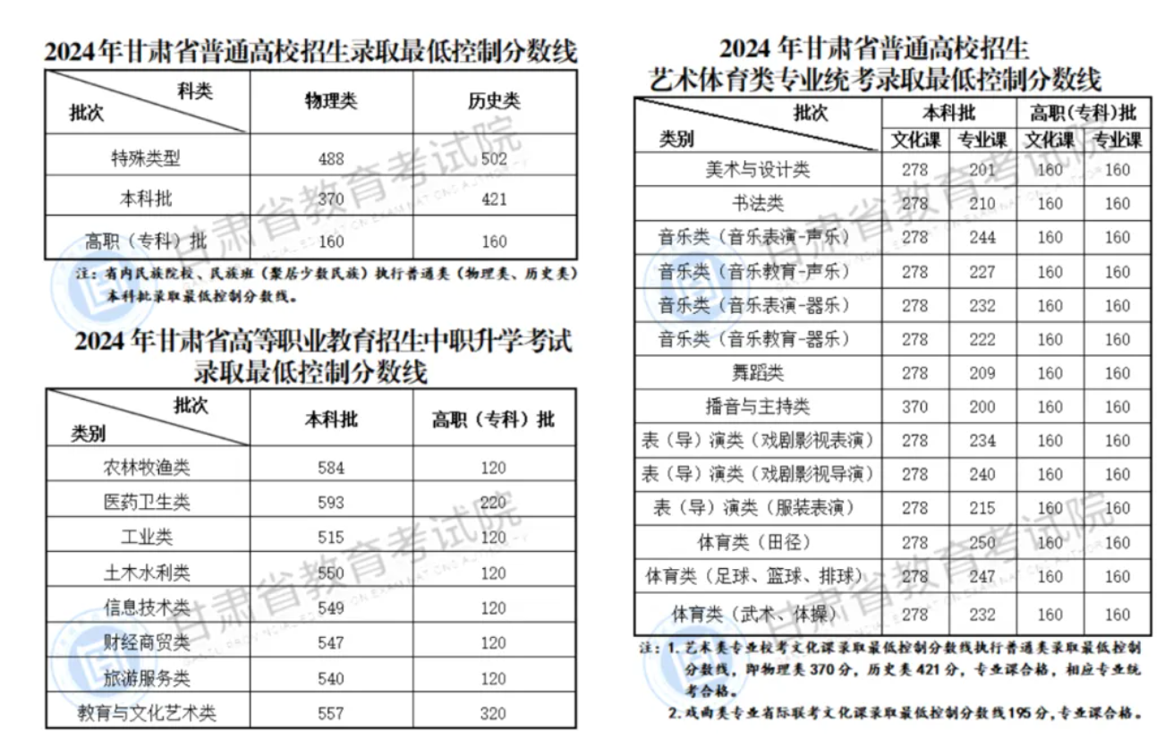 2024年甘肃高考最低录取分数线是多少