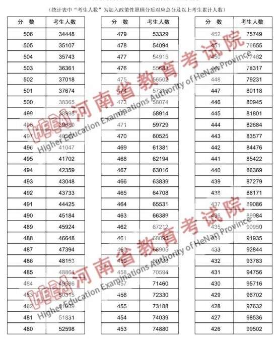 河南高考一分一段表