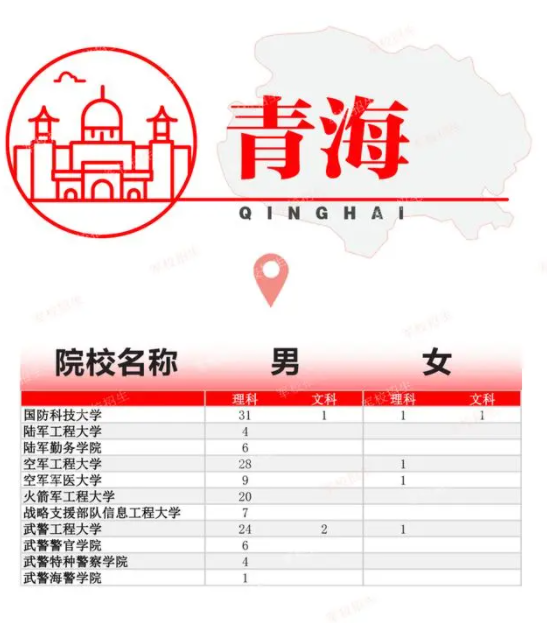 2024全国提前批军校在青海招生计划及录取分数线