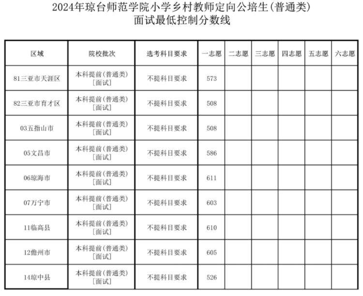 2024琼台师范学院小学乡村教师定向公培生普通类面试分数线