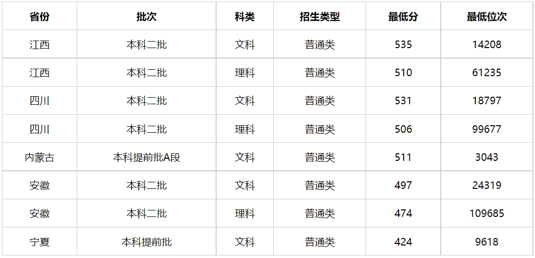 多少分能上江西警察学院？江西警察学院2023年高考录取分数线