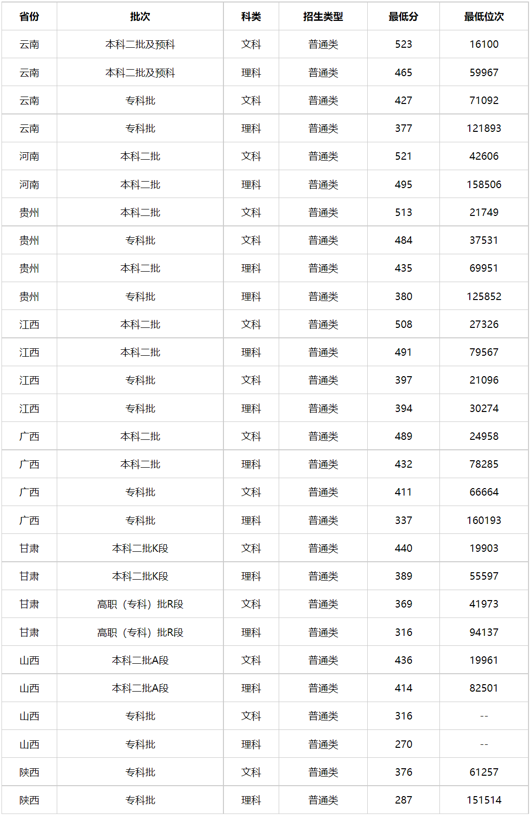 多少分能上广西警察学院？广西警察学院2023年高考录取分数线