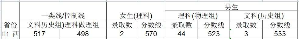 2024武警工程大学在山西招生计划及录取分数线 招生人数是多少