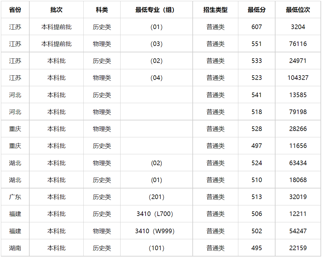 多少分能上云南警官学院？云南警官学院2023年高考录取分数线