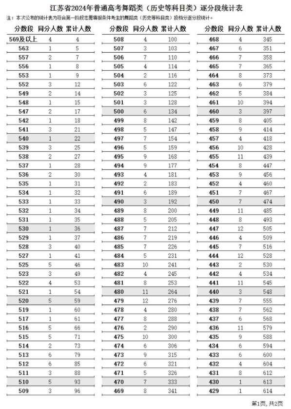 江苏2024高考舞蹈类一分一段表【完整版】最新成绩排名