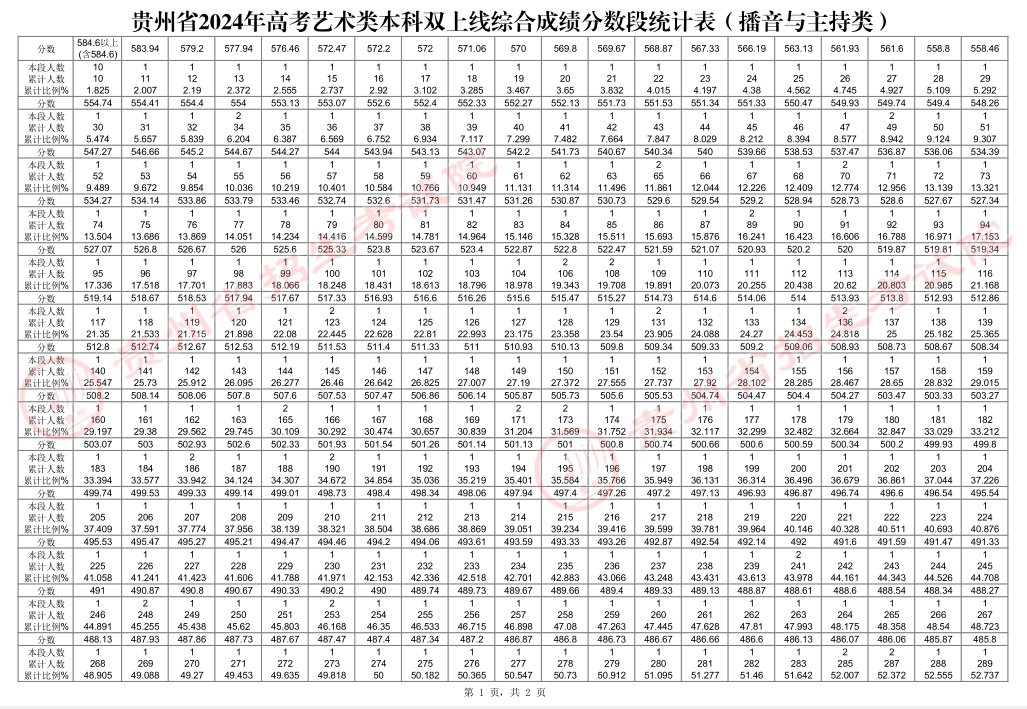 2024贵州高考艺术播音与主持类一分一段表