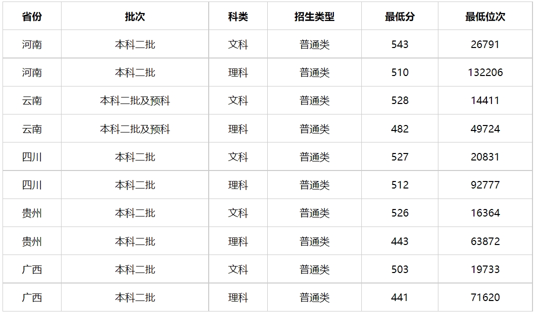 多少分能上贵州警察学院？贵州警察学院2023年高考录取分数线