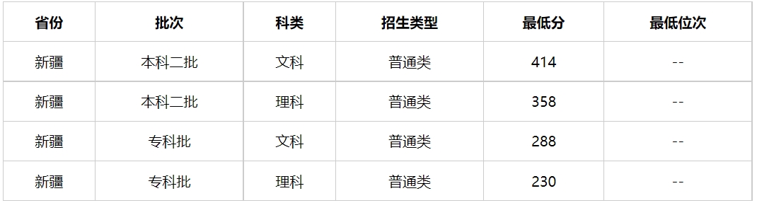 多少分能上新疆警察学院？新疆警察学院2023年高考录取分数线