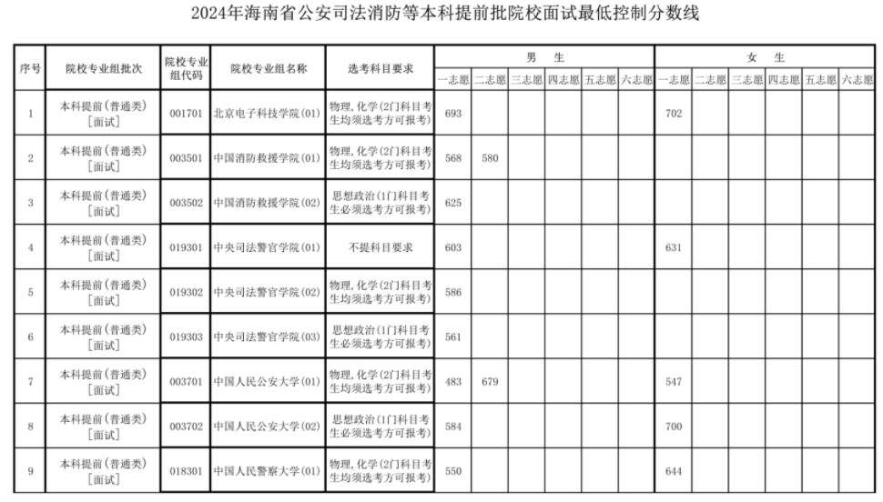 海南2024公安司法消防等本科提前批院校面试最低分数线