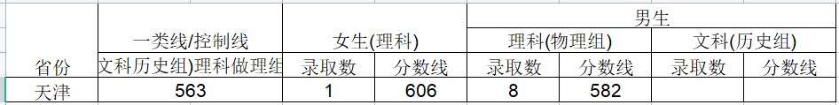 2024武警工程大学在天津招生计划及录取分数线 招生人数是多少