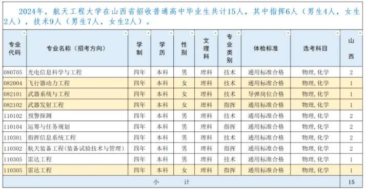 2024航天工程大学在山西招生计划及录取分数线 招生人数是多少